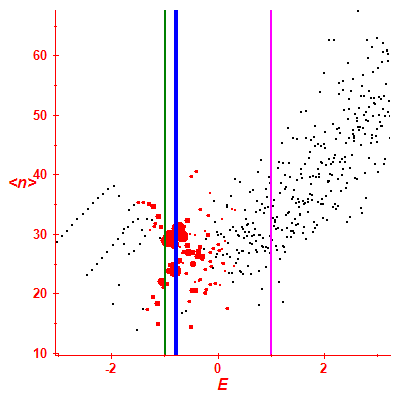 Peres lattice <N>